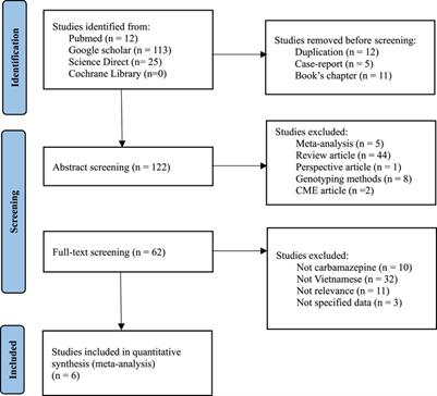 The pharmacogenomics of carbamazepine-induced cutaneous adverse drug reaction in the South of Vietnam